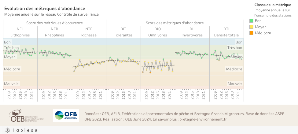 Evolution des métriques d'abondance de l'Indice Poissons Rivière (IPR). Cliquez pour accéder au tableau de bord interactif